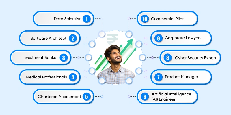Highest Paying Jobs in India for Planning Your Future in 2026